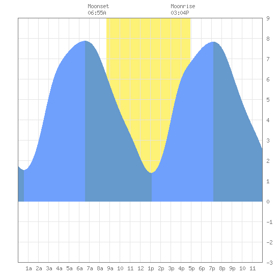 Tide Chart for 2019/01/19
