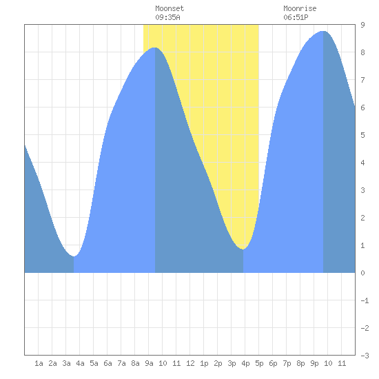 Tide Chart for 2019/01/22