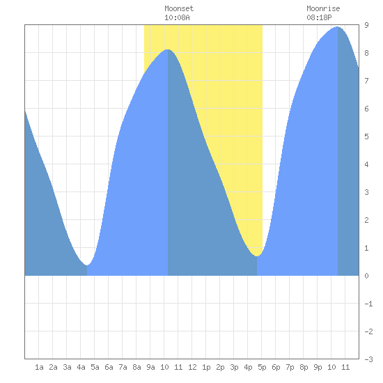 Tide Chart for 2019/01/23