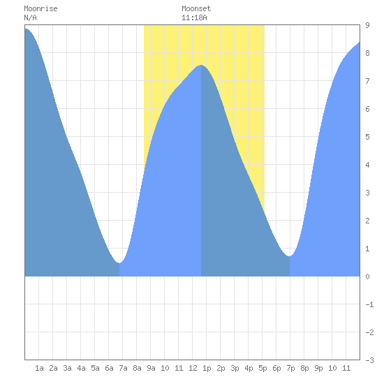 Tide Chart for 2019/01/26