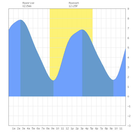 Tide Chart for 2019/01/29