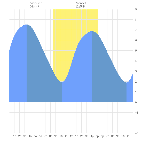 Tide Chart for 2019/01/30