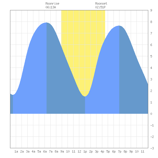 Tide Chart for 2019/01/3