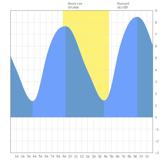 Tide Chart for 2019/01/7
