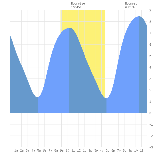 Tide Chart for 2019/01/9