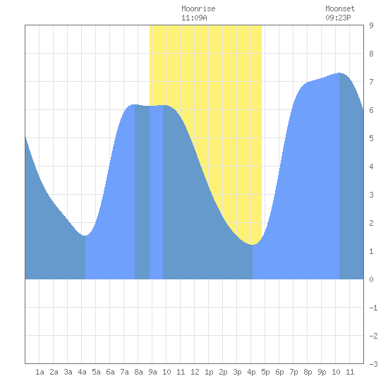 Tide Chart for 2019/01/10