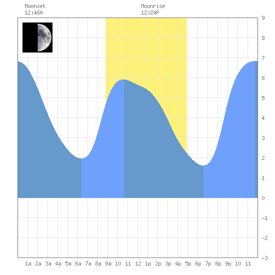 Tide Chart for 2019/01/14