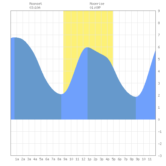 Tide Chart for 2019/01/16