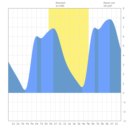 Tide Chart for 2019/01/23
