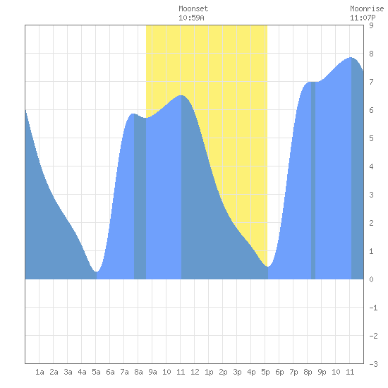 Tide Chart for 2019/01/25
