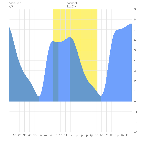 Tide Chart for 2019/01/26