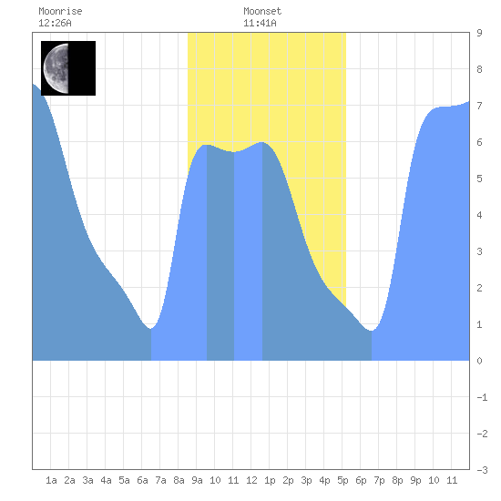Tide Chart for 2019/01/27
