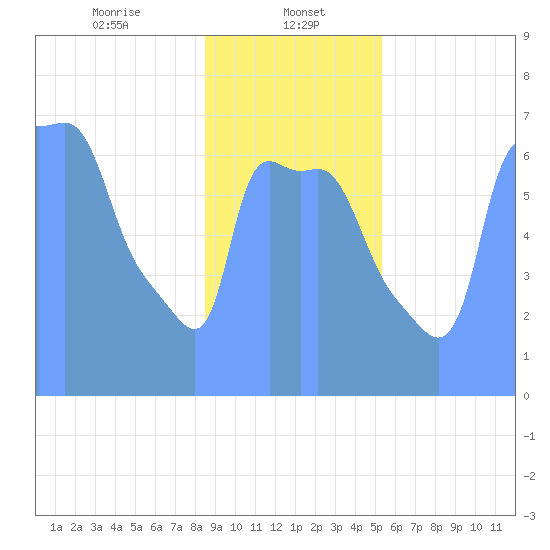 Tide Chart for 2019/01/29