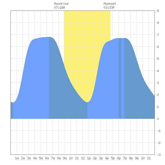 Tide Chart for 2019/01/4