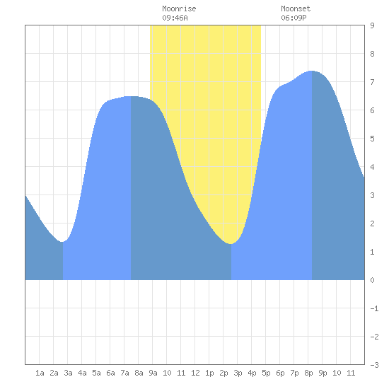 Tide Chart for 2019/01/7