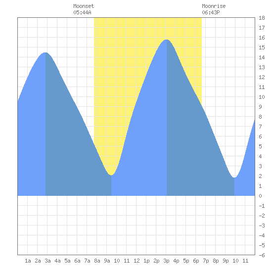 October Tide Chart