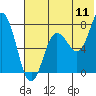 Tide chart for Chignik, Alaska on 2022/07/11