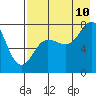 Tide chart for Chignik Bay, Anchorage Bay, Alaska on 2023/08/10