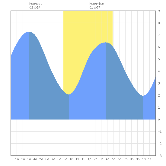 Tide Chart for 2019/01/16