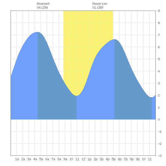 Tide Chart for 2019/01/17