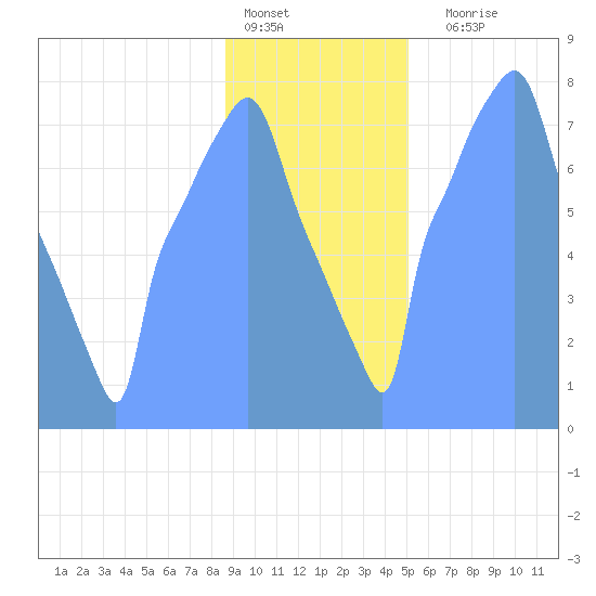Tide Chart for 2019/01/22