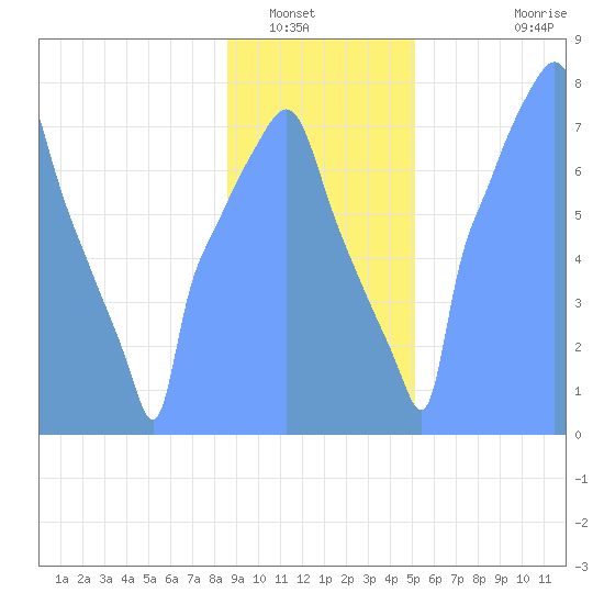 Tide Chart for 2019/01/24