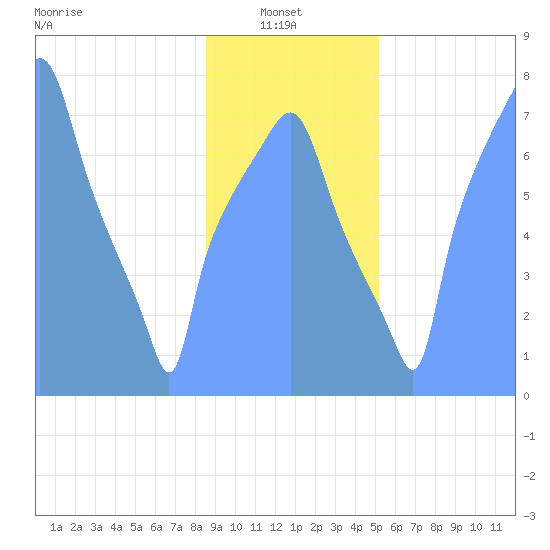 Tide Chart for 2019/01/26