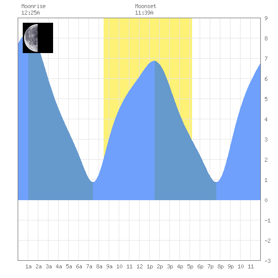 Tide Chart for 2019/01/27