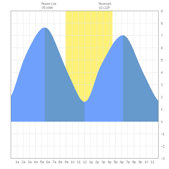 Tide Chart for 2019/01/2