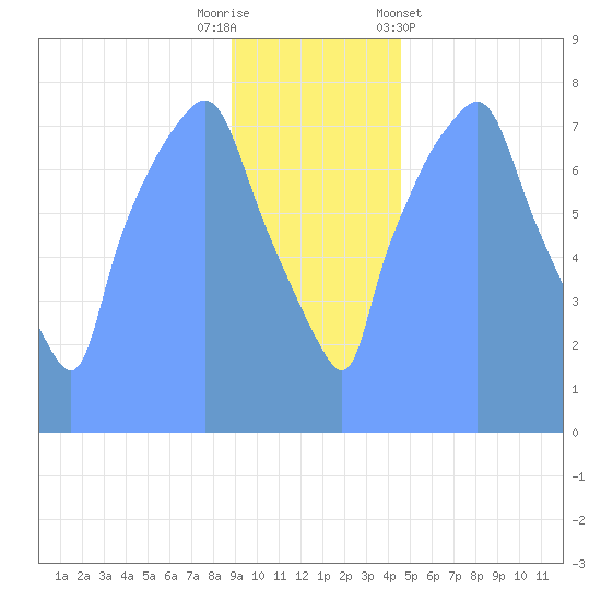Tide Chart for 2019/01/4