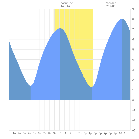 Tide Chart for 2019/01/8