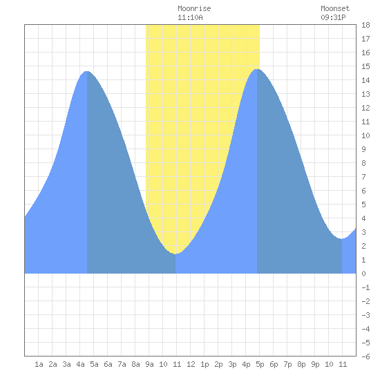 Tide Chart for 2019/01/10