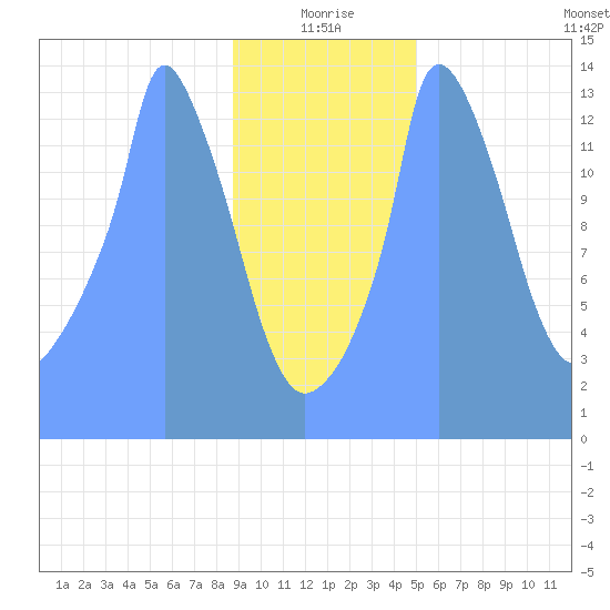 Tide Chart for 2019/01/12