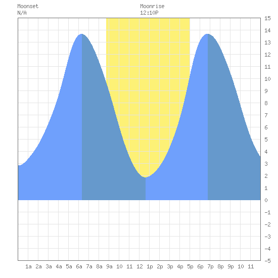 Tide Chart for 2019/01/13
