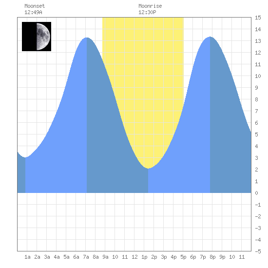 Tide Chart for 2019/01/14