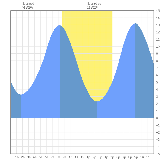 Tide Chart for 2019/01/15