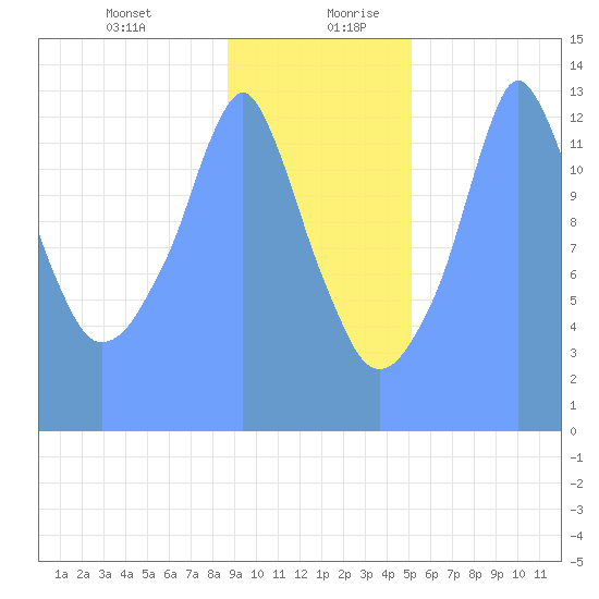 Tide Chart for 2019/01/16