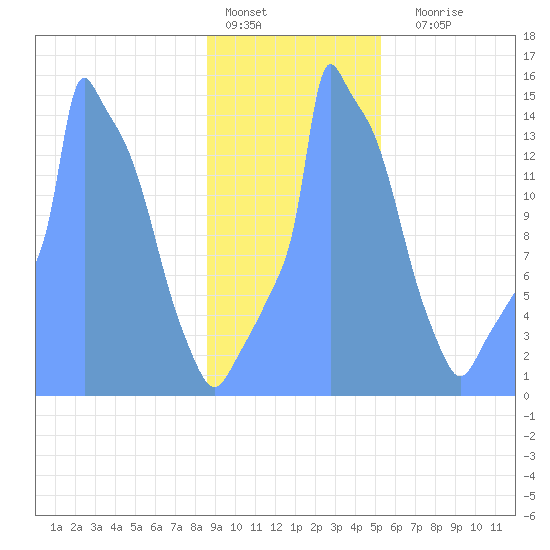 Tide Chart for 2019/01/22