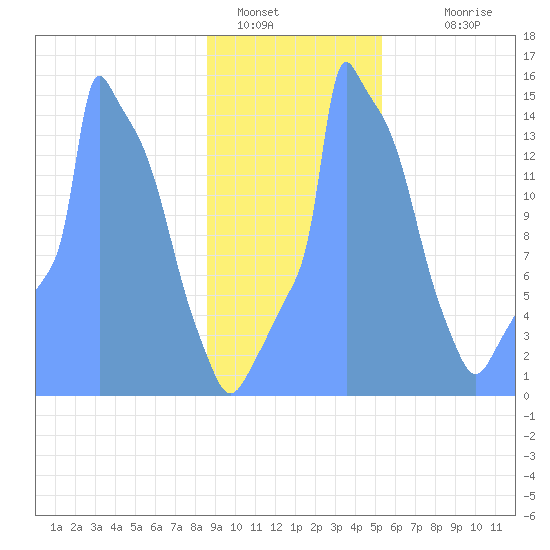 Tide Chart for 2019/01/23