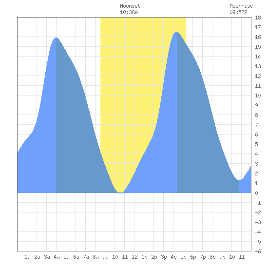 Tide Chart for 2019/01/24