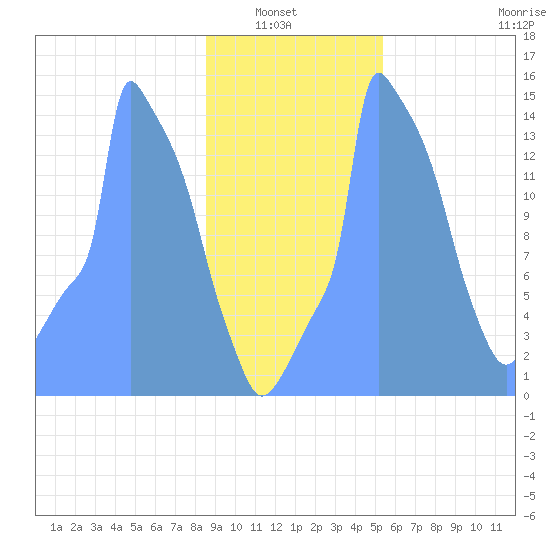 Tide Chart for 2019/01/25