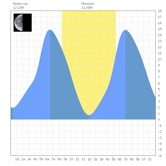 Tide Chart for 2019/01/27
