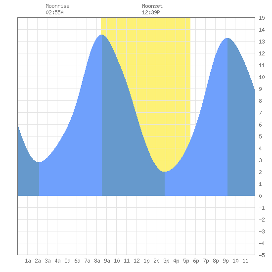 Tide Chart for 2019/01/29