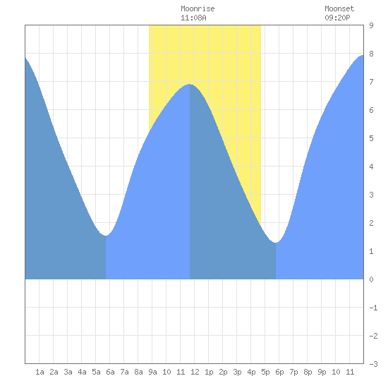 Tide Chart for 2019/01/10