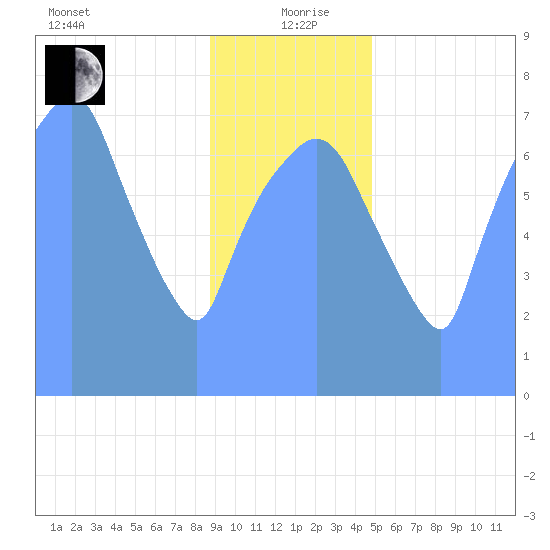 Tide Chart for 2019/01/14