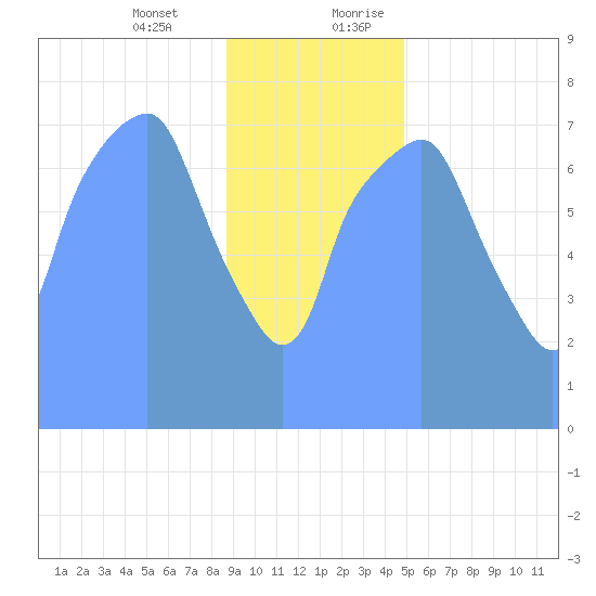 Tide Chart for 2019/01/17