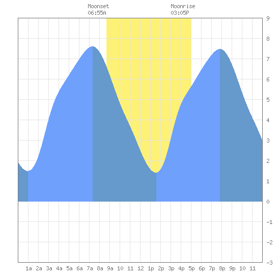 Tide Chart for 2019/01/19