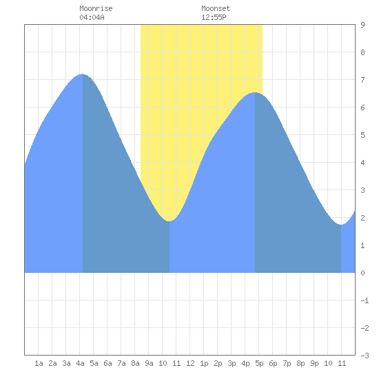Tide Chart for 2019/01/30
