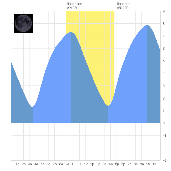 Tide Chart for 2019/01/6