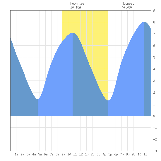 Tide Chart for 2019/01/8